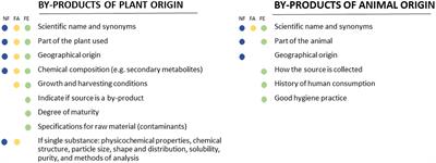 Novel foods, food enzymes, and food additives derived from food by-products of plant or animal origin: principles and overview of the EFSA safety assessment